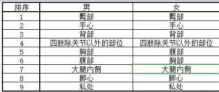 字母斯慕圈SP部位疼痛程度排名
